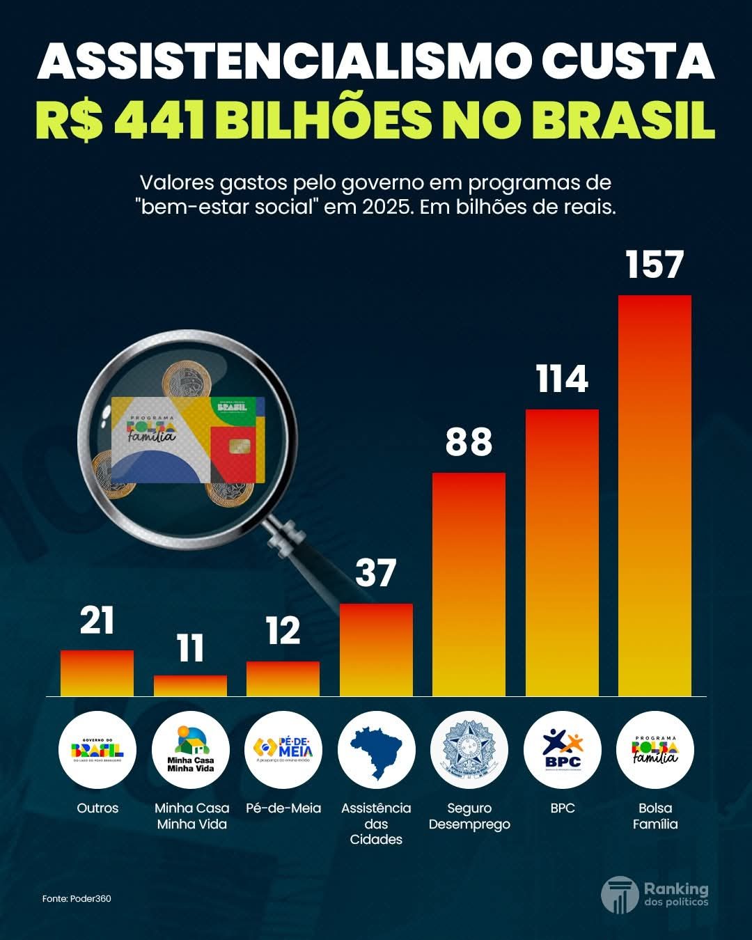 ALERTA NACIONAL: O Brasil caminha para uma crise de dependência social?
