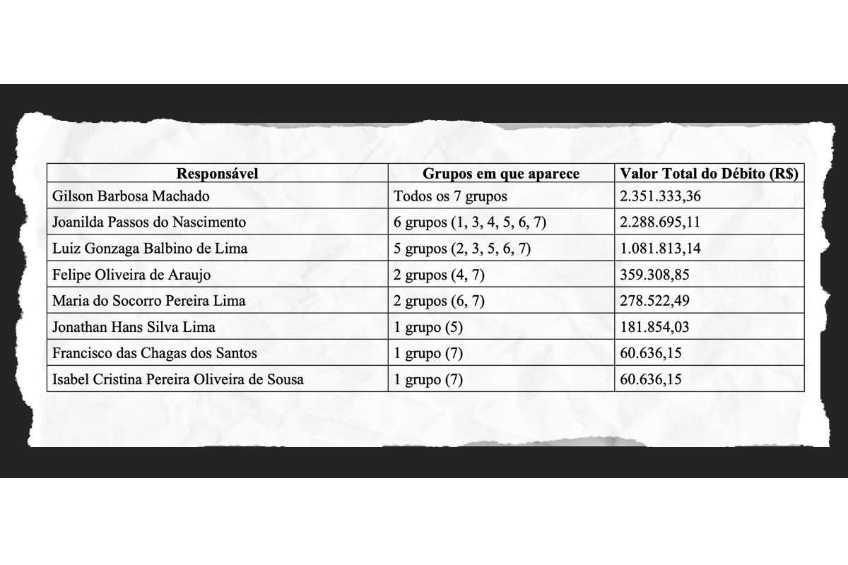 INSS paga R$ 2,3 milhões a mortos e fantasmas em esquema de fraude