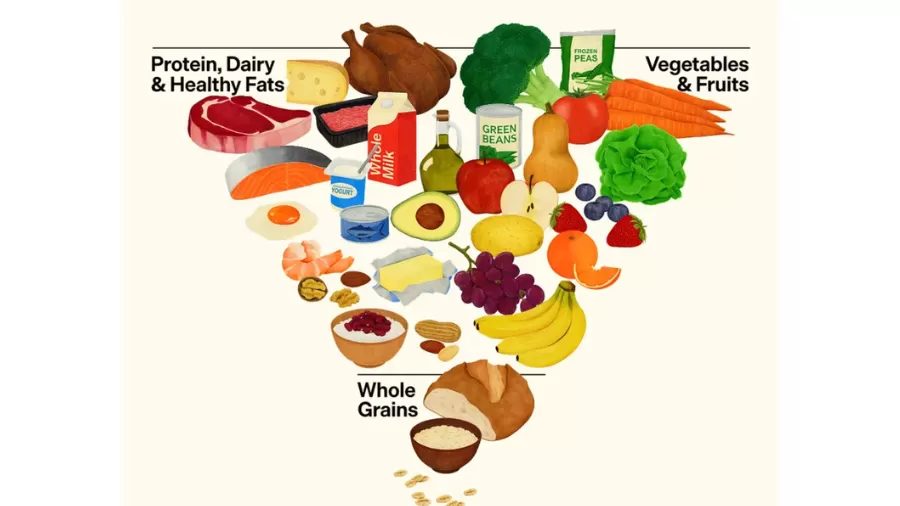 Nova Pirâmide Alimentar Invertida dos EUA