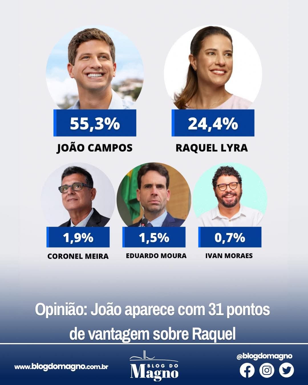 Opinião - João Campos com 31 pontos a frente de Raquel Lyra