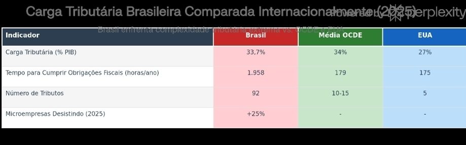 Sobrecarga Tributária Sufoca o Empreendedor Brasileiro